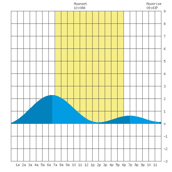 Halena Beach tide chart for Saturday, January 2, 2021