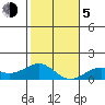 Halena Beach tide chart for Tuesday, January 5, 2021