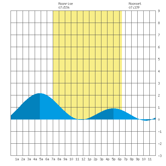 Halena Beach tide chart for Friday, February 12, 2021
