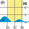 Halena Beach tide chart for Friday, February 26, 2021