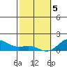 Halena Beach tide chart for Friday, February 5, 2021
