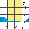 Halena Beach tide chart for Sunday, February 7, 2021