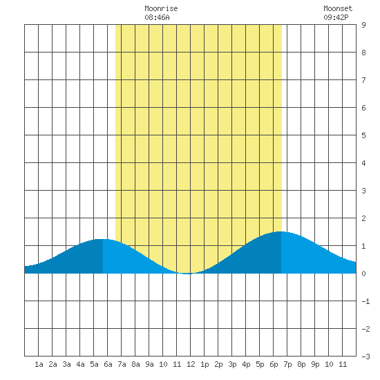 Halena Beach tide chart for Tuesday, March 16, 2021