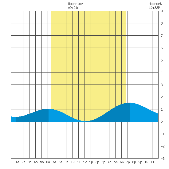 Halena Beach tide chart for Wednesday, March 17, 2021