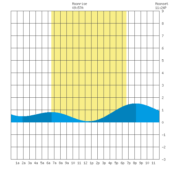 Halena Beach tide chart for Thursday, March 18, 2021