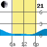 Halena Beach tide chart for Sunday, March 21, 2021