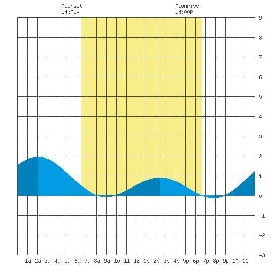 Halena Beach tide chart for Thursday, March 25, 2021