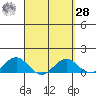 Halena Beach tide chart for Sunday, March 28, 2021