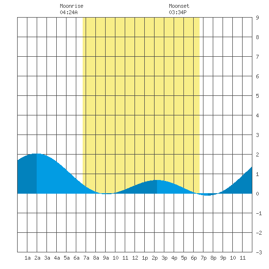 Halena Beach tide chart for Tuesday, March 9, 2021