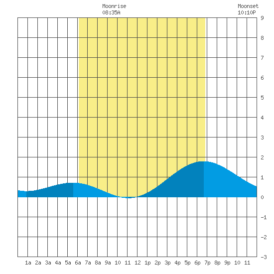 Halena Beach tide chart for Thursday, April 15, 2021
