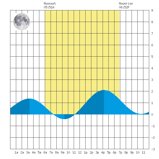 Halena Beach tide chart for Monday, April 26, 2021
