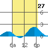 Halena Beach tide chart for Tuesday, April 27, 2021