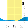Halena Beach tide chart for Saturday, April 3, 2021