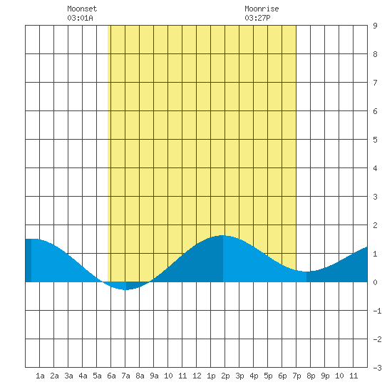 Halena Beach tide chart for Saturday, May 22, 2021