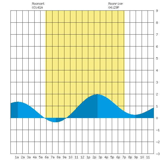 Halena Beach tide chart for Sunday, May 23, 2021