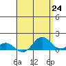 Halena Beach tide chart for Monday, May 24, 2021