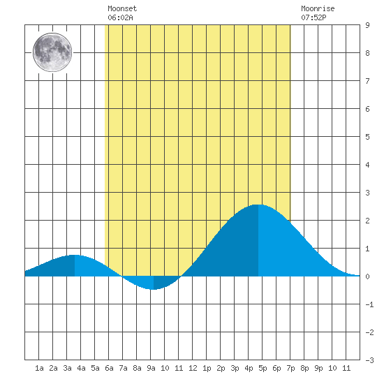 Halena Beach tide chart for Wednesday, May 26, 2021