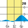 Halena Beach tide chart for Friday, May 28, 2021