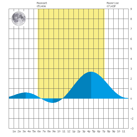 Halena Beach tide chart for Thursday, June 24, 2021