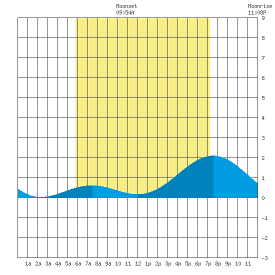 Halena Beach tide chart for Monday, June 28, 2021