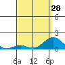 Halena Beach tide chart for Monday, June 28, 2021