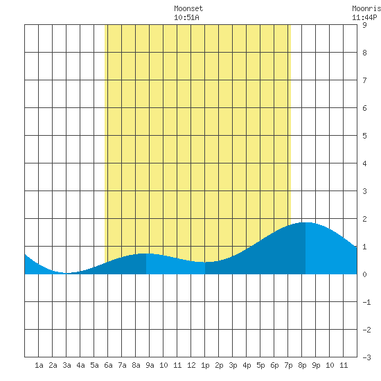 Halena Beach tide chart for Tuesday, June 29, 2021