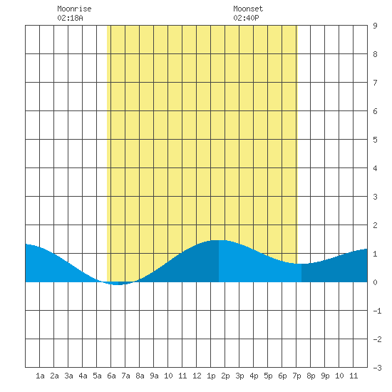 Halena Beach tide chart for Friday, June 4, 2021