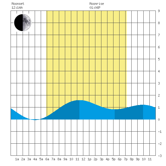 Halena Beach tide chart for Saturday, July 17, 2021
