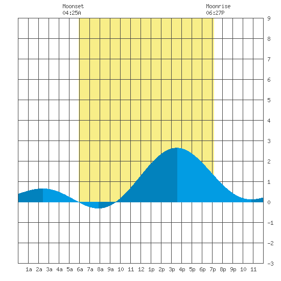 Halena Beach tide chart for Thursday, July 22, 2021