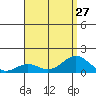 Halena Beach tide chart for Tuesday, July 27, 2021