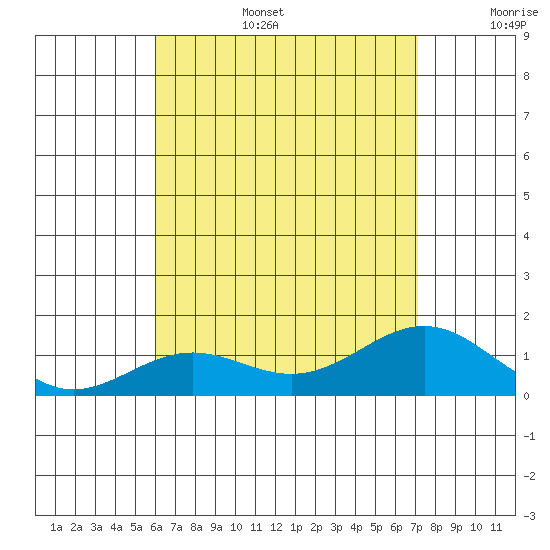 Halena Beach tide chart for Wednesday, July 28, 2021