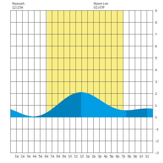 Halena Beach tide chart for Monday, August 16, 2021