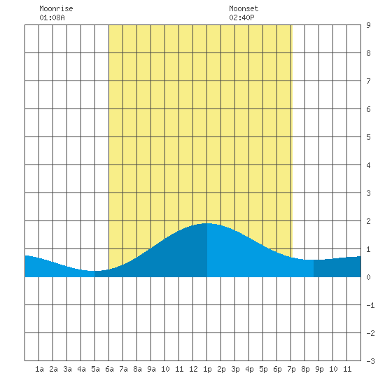 Halena Beach tide chart for Monday, August 2, 2021