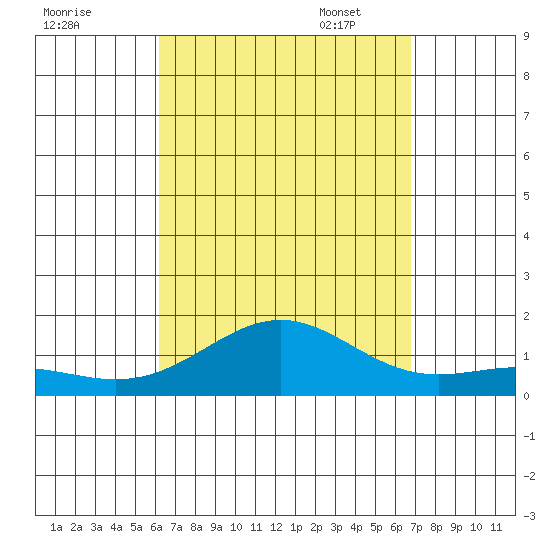 Halena Beach tide chart for Tuesday, August 31, 2021