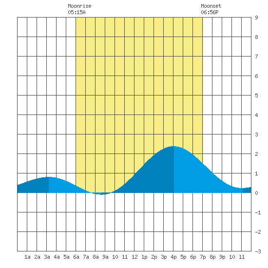 Halena Beach tide chart for Saturday, August 7, 2021