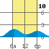 Halena Beach tide chart for Friday, September 10, 2021
