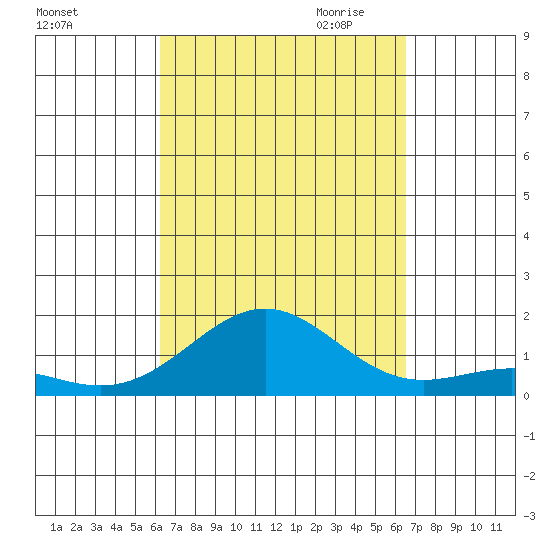 Halena Beach tide chart for Tuesday, September 14, 2021