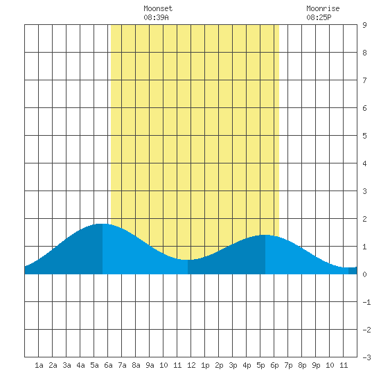 Halena Beach tide chart for Thursday, September 23, 2021