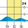 Halena Beach tide chart for Friday, September 24, 2021