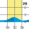 Halena Beach tide chart for Wednesday, September 29, 2021