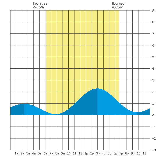 Halena Beach tide chart for Saturday, September 4, 2021