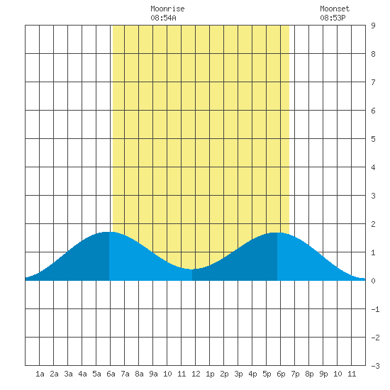 Halena Beach tide chart for Thursday, September 9, 2021