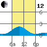 Halena Beach tide chart for Tuesday, October 12, 2021