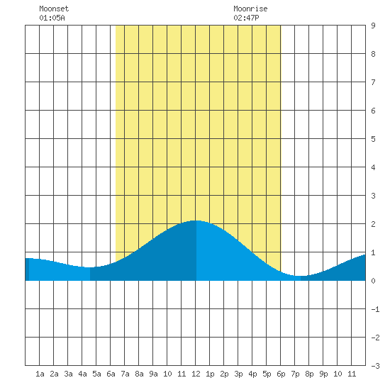 Halena Beach tide chart for Thursday, October 14, 2021