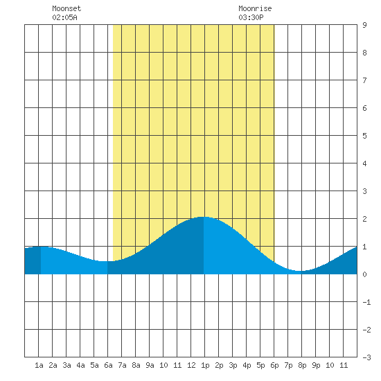 Halena Beach tide chart for Friday, October 15, 2021