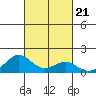 Halena Beach tide chart for Thursday, October 21, 2021