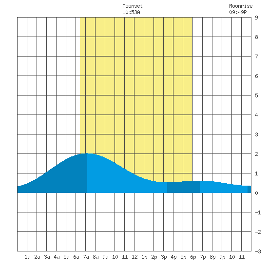 Halena Beach tide chart for Monday, October 25, 2021