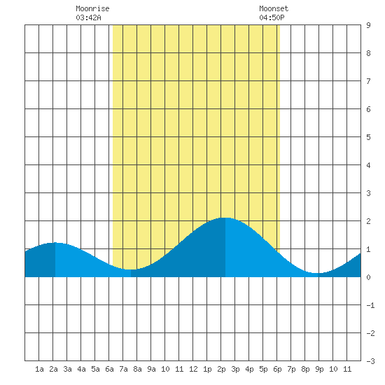 Halena Beach tide chart for Sunday, October 3, 2021