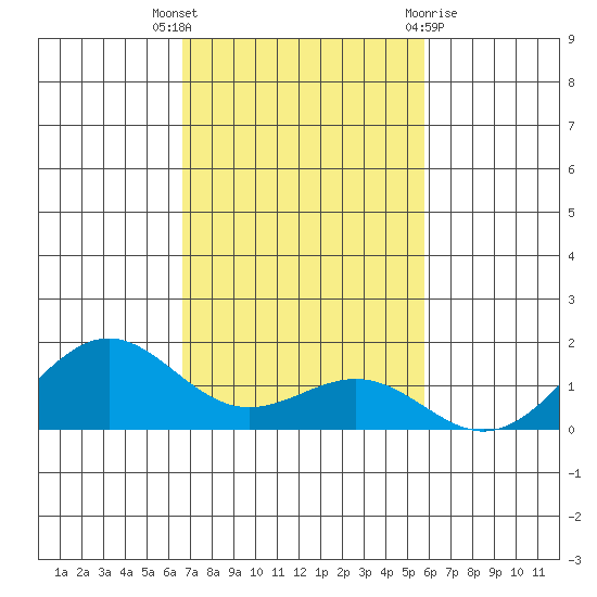 Halena Beach tide chart for Wednesday, November 17, 2021