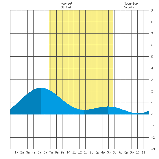 Halena Beach tide chart for Sunday, November 21, 2021